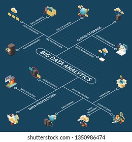 Big data analytics isometric flowchart with cloud storage statistics analysis data exchange warehouse catalogue processing server and files descriptions vector illustration