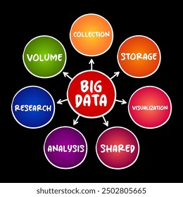 Big Data refers to data sets that are too large or complex to be dealt with by traditional data-processing application software, mind map concept background