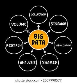 Big Data refers to data sets that are too large or complex to be dealt with by traditional data-processing application software, mind map concept background