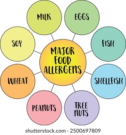 Los ocho grandes alérgenos alimentarios responsables de la mayoría de las reacciones alérgicas alimentarias, el concepto de salud y dieta, diagrama de infografías