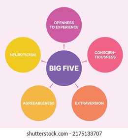 Big Five Ocean Personality Traits Test: Vetor Stock (livre De Direitos ...