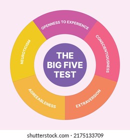 The Big Five OCEAN Personality Traits Test Infographic