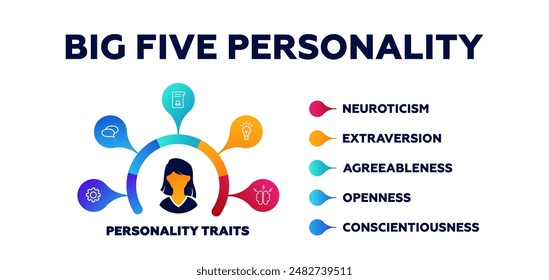 Big five personality infographic. Psychology of behavior and extraversion with presentation of character types with introverted personal vector perfectionism