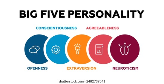 Big five personality. Psychology of behavior and extraversion with presentation of character types with introverted personal vector perfectionism