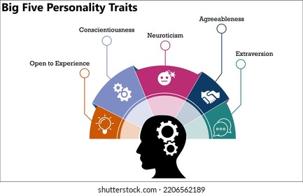 Big Five Personality Traits with icons in an Infographic template