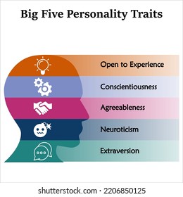 Big Five Personality Traits With Icons In An Infographic Template