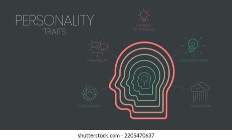 Big Five Personality Traits Infographic Has 4 Types Of Personality Such As Agreeableness, Openness To Experience, Neuroticism, Conscientiousness And Extraversion. Visual Slide Presentation Vector.