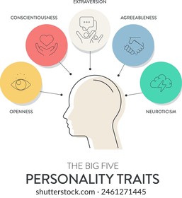 Big Five Personality Traits o la infografía de OCEAN tiene 4 tipos de personalidad, Agradabilidad, Apertura a la Experiencia, Neuroticismo, Conciencia y Extraversión. Vector de presentación de salud mental.