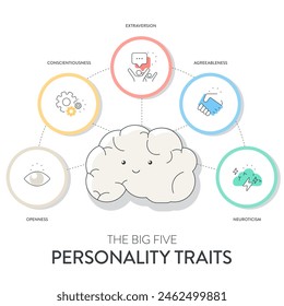 Big Five Personality Traits or OCEAN infographic has 4 types of personality, Agreeableness, Openness to Experience, Neuroticism, Conscientiousness and Extraversion. Mental health presentation vector.