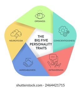 Big Five Personality Traits or OCEAN infographic has 4 types of personality, Agreeableness, Openness to Experience, Neuroticism, Conscientiousness and Extraversion. Mental health presentation vector.