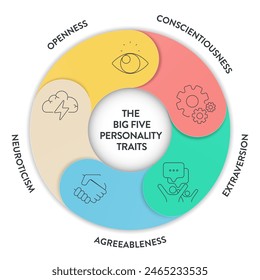 Big Five Personality Traits or OCEAN infographic has 4 types of personality, Agreeableness, Openness to Experience, Neuroticism, Conscientiousness and Extraversion. Mental health presentation vector.