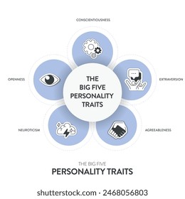 Big Five Personality Traits or OCEAN infographic has 4 types of personality, Agreeableness, Openness to Experience, Neuroticism, Conscientiousness and Extraversion. Mental health presentation vector.