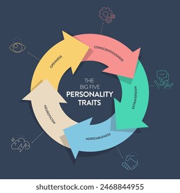 Big Five Personality Traits or OCEAN infographic has 4 types of personality, Agreeableness, Openness to Experience, Neuroticism, Conscientiousness and Extraversion. Mental health presentation vector.