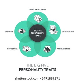 Big Five Personality Traits or OCEAN infographic has 4 types of personality, Agreeableness, Openness to Experience, Neuroticism, Conscientiousness and Extraversion. Mental health presentation vector.