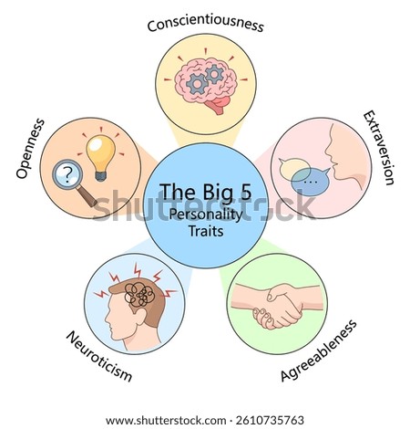 Big Five personality traits Openness, Conscientiousness, Extraversion, Agreeableness, Neuroticism, with symbolic icons diagram hand drawn schematic vector illustration. Medical science educational