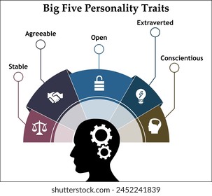 Big Five personality Traits - Stable, Agreeable, Open, Extraverted, Conscientious. Infographic template with icons and description placeholder