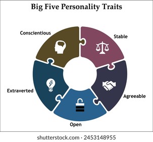 Big Five personality Traits - Stable, Agreeable, Open, Extraverted, Conscientious. Infographic template with icons and description placeholder