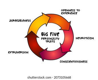 Big Five personality traits, suggested taxonomy mind map process, psychological concept for presentations and reports