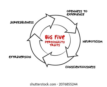 Big Five personality traits, suggested taxonomy mind map process, psychological concept for presentations and reports