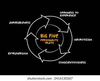 Big Five personality traits, suggested taxonomy mind map process, psychological concept for presentations and reports