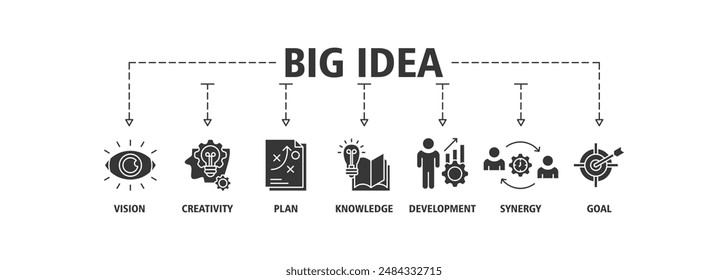 Big idea banner web icon set vector illustration symbol concept with icon of vision, creativity, plan, knowledge, development, synergy and goal
