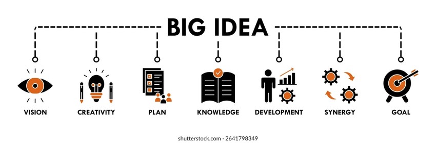 Big idea banner web icon vector illustration concept with icon of vision, creativity, plan, knowledge, development, synergy and goal icons