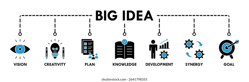 Big idea banner web icon vector illustration concept with icon of vision, creativity, plan, knowledge, development, synergy and goal icons