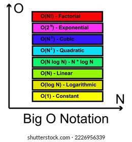 Big O Notation diagram. Algorithm’s efficiency. Algorithm complexity and performance.