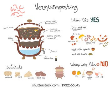 Big set of vermicomposting worm waste management illustrations with captions. Products that can and can not be put in composter, substrate. Eco-friendly zero-waste practice. Doodle illustration. 