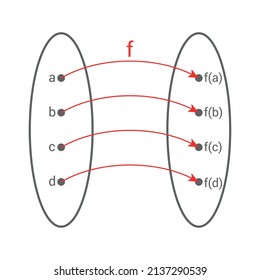 Bijective function diagram in mathematics.