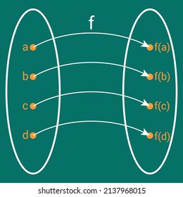 Bijective function diagram in mathematics.