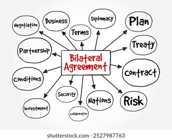 Bilateral Agreement is a contract or understanding between two parties, that outlines the terms and conditions of their relationship or collaboration, mind map text concept background