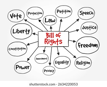 Bill of Rights é a primeira 10 Emendas à Constituição, fundo do conceito de texto do mapa mental