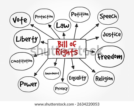Bill of Rights is the first 10 Amendments to the Constitution, mind map text concept background