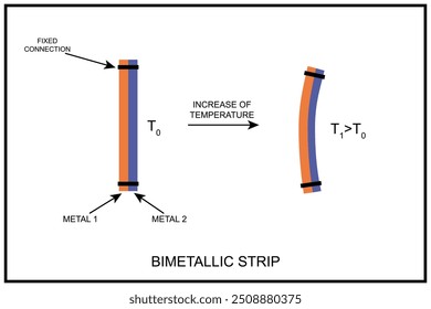 Bimetallic strip before and after temperature increase, depicting thermodynamic reaction