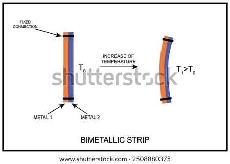 Bimetallic strip before and after temperature increase, depicting thermodynamic reaction