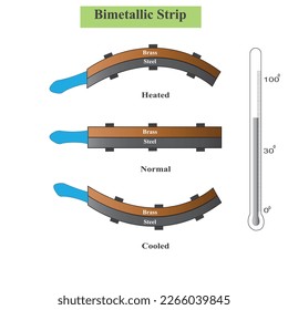 Bimetallic strip consists of two strips of different metals which expands at different rate when heated to bend and in opposite direction when cooled, physics concept