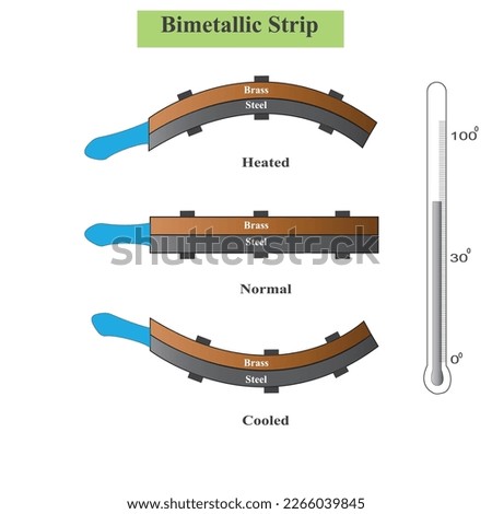 Bimetallic strip consists of two strips of different metals which expands at different rate when heated to bend and in opposite direction when cooled, physics concept