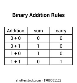 binary addition rules. arithmetic operations of binary numbers