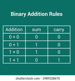 binary addition rules. arithmetic operations of binary numbers