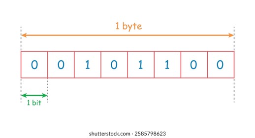 Binary Basics. One Byte and Eight Bits. Explaining the Byte and Bit Relationship.