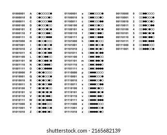 Alfabeto y números codificados binarios. Las letras en mayúsculas y minúsculas del alfabeto y los números de 0 a 9, representadas por cadenas de bits de 0 y 1 o puntos blancos y negros, tal como se hace en el código ASCII estándar.