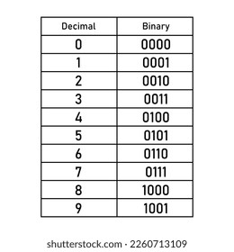 Binary to decimal conversion of number table 0 to 9. The binary number system. Binary to decimal conversion. Value of digits in the binary numeral system.