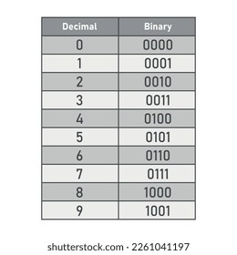 Binary to decimal conversion of number table 0 to 9. The binary number system. Binary to decimal conversion. Value of digits in the binary numeral system.