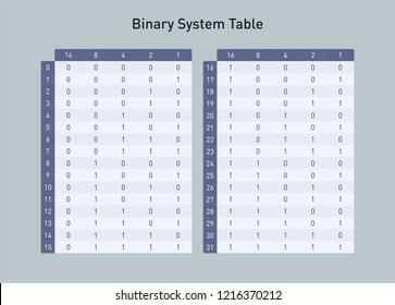 Binary system table, to convert base two in base ten numbers