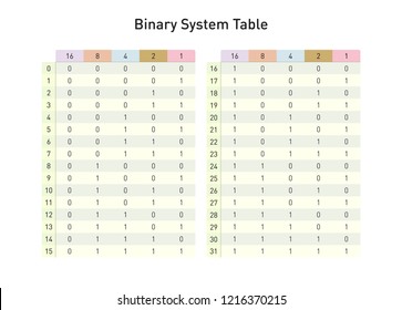 Binary system table, to convert base two in base ten numbers