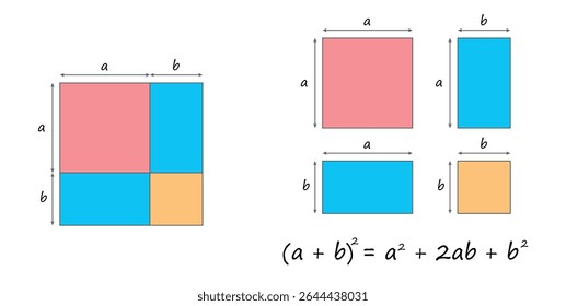 Teorema Quadrado Binomial em Matemática em Álgebra Elementar.