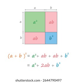 Teorema Quadrado Binomial em Matemática em Álgebra Elementar.
