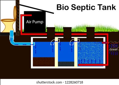 Bio Septic Tank. Aeration Tank Pumping. Scheme Of The System. (Vector Illustration).Eps10