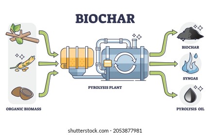 Biochar, Syngas And Oil Production By Pyrolysis Plant From Organic Biomass. Thermal Decomposition Of Materials At High Temperatures. Means Of Carbon Sequestration And Climate Change Mitigation.